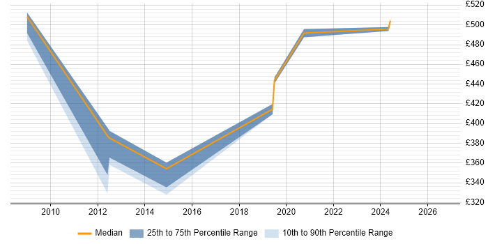 Contractor daily rate distribution trend for jobs in Oxford citing Numerate Degree