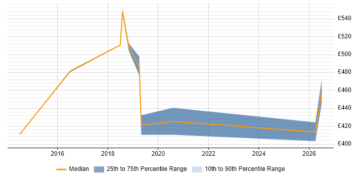 Contractor daily rate distribution trend for jobs in Oxford citing OAuth