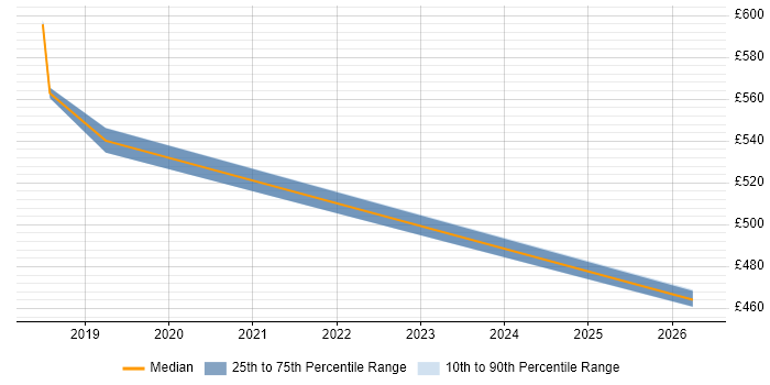 Contractor daily rate distribution trend for jobs in Oxford citing OAuth2