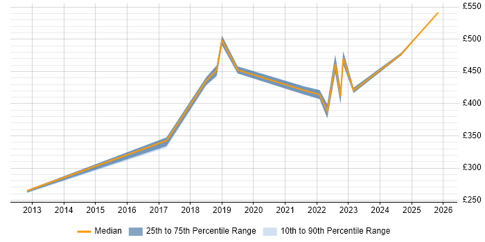 Contractor daily rate distribution trend for jobs in Oxford citing Onboarding