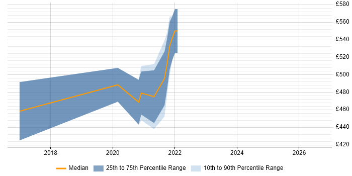 Contractor daily rate distribution trend for jobs in Oxford citing OpenShift