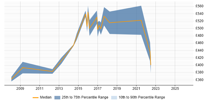 Contractor daily rate distribution trend for Operations Manager job vacancies in Oxford