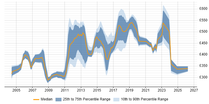 Contractor daily rate distribution trend for jobs in Oxford citing Oracle