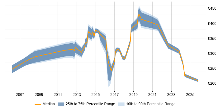 Contractor daily rate distribution trend for jobs in Oxford citing Organisational Skills