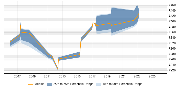 Contractor daily rate distribution trend for jobs in Oxford citing OSPF