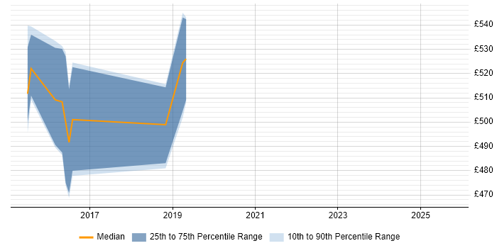Contractor daily rate distribution trend for jobs in Oxford citing OWASP