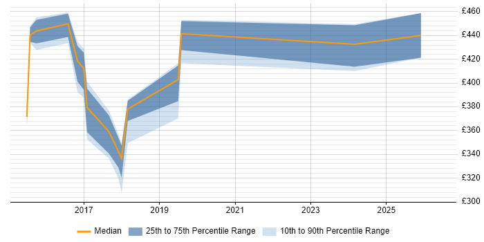 Contractor daily rate distribution trend for jobs in Oxford citing Palo Alto