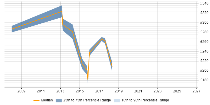 Contractor daily rate distribution trend for jobs in Oxford citing PBX