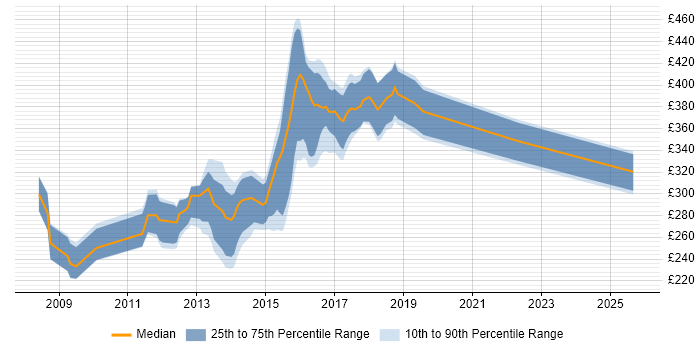 Contractor daily rate distribution trend for PHP Developer job vacancies in Oxford
