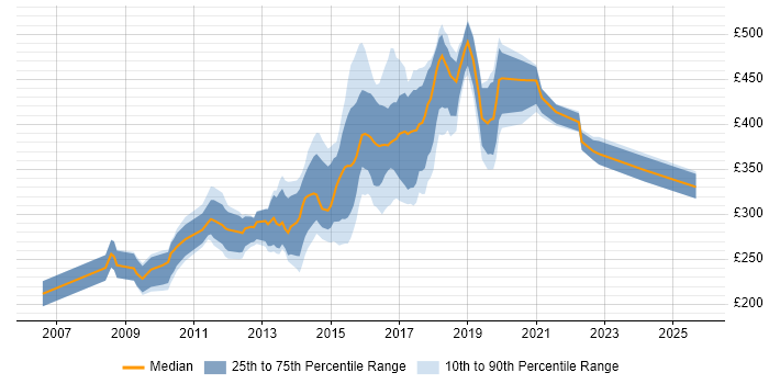 Contractor daily rate distribution trend for jobs in Oxford citing PHP