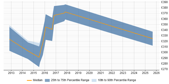 Contractor daily rate distribution trend for jobs in Oxford citing PHPUnit
