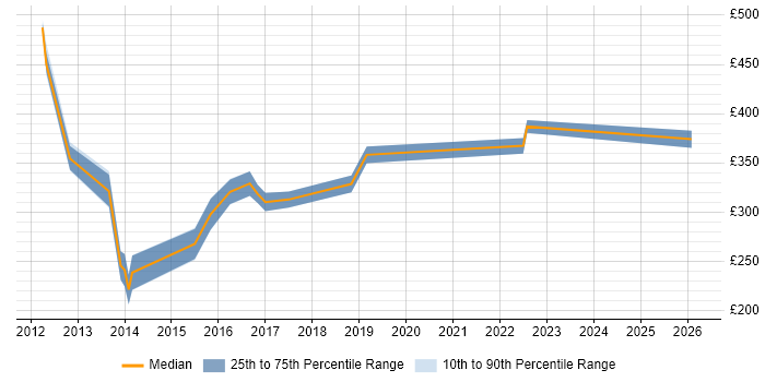 Contractor daily rate distribution trend for PMO Analyst job vacancies in Oxford