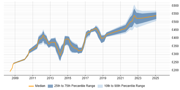 Contractor daily rate distribution trend for jobs in Oxford citing PMO