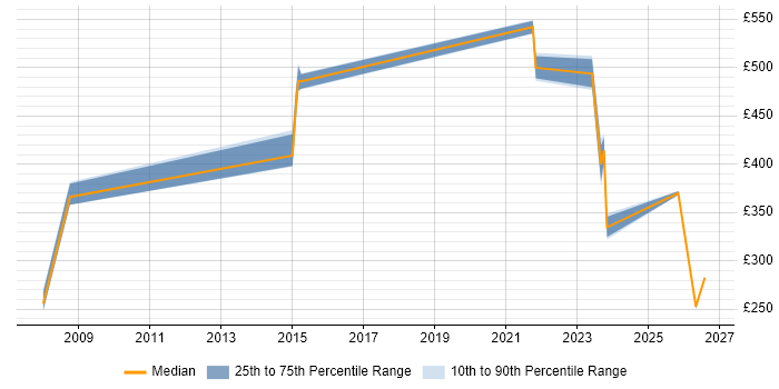 Contractor daily rate distribution trend for jobs in Oxford citing Police