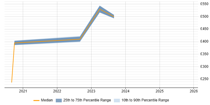 Contractor daily rate distribution trend for jobs in Oxford citing Power Automate