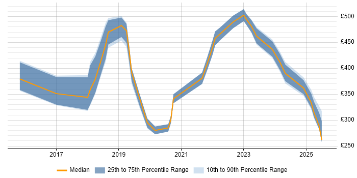Contractor daily rate distribution trend for jobs in Oxford citing Power Platform Contractor daily rate distribution trend for jobs in Oxford citing Power Platform