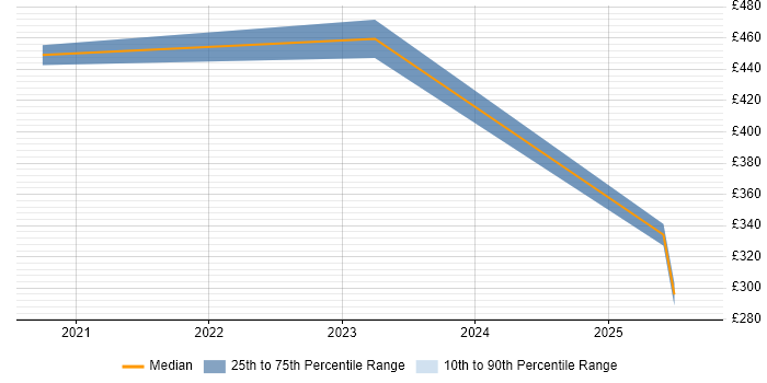 Contractor daily rate distribution trend for jobs in Oxford citing PowerApps