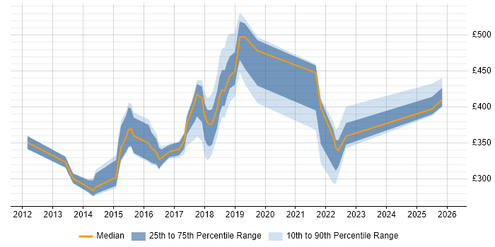 Contractor daily rate distribution trend for jobs in Oxford citing PowerShell