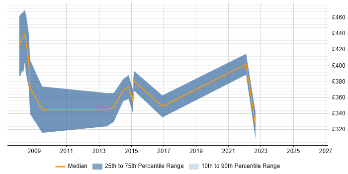Contractor daily rate distribution trend for jobs in Oxford citing Presales