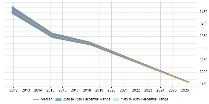 Contractor daily rate distribution trend for jobs in Oxford citing Primavera