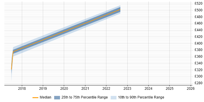 Contractor daily rate distribution trend for jobs in Oxford citing Proactive Management