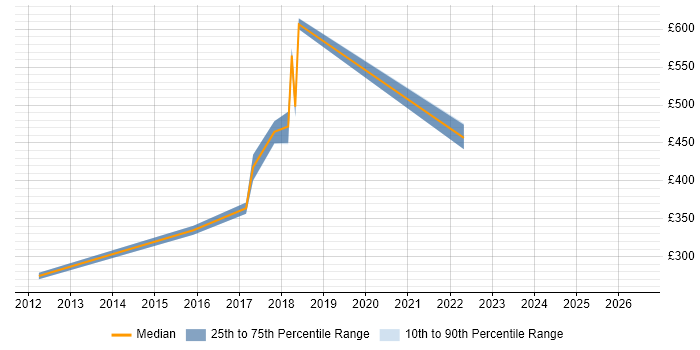 Contractor daily rate distribution trend for jobs in Oxford citing Proactive Monitoring