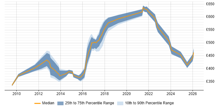 Contractor daily rate distribution trend for jobs in Oxford citing Process Improvement