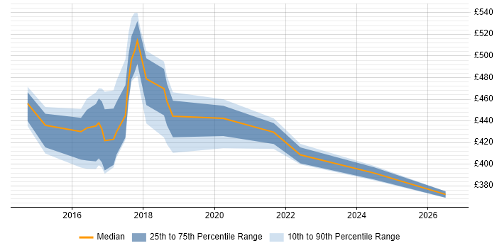 Contractor daily rate distribution trend for jobs in Oxford citing Product Management