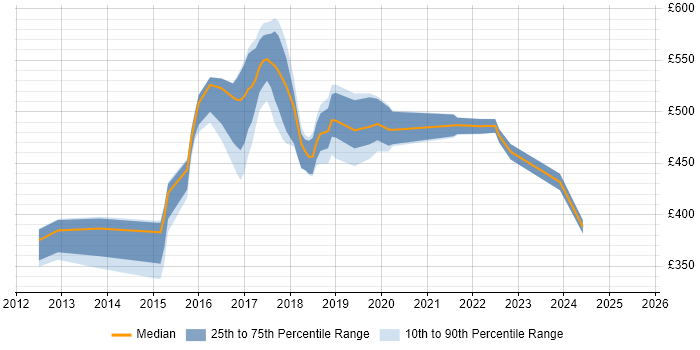 Contractor daily rate distribution trend for jobs in Oxford citing Product Ownership