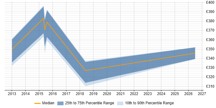 Contractor daily rate distribution trend for jobs in Oxford citing Progress