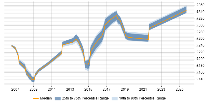 Contractor daily rate distribution trend for Project Coordinator job vacancies in Oxford