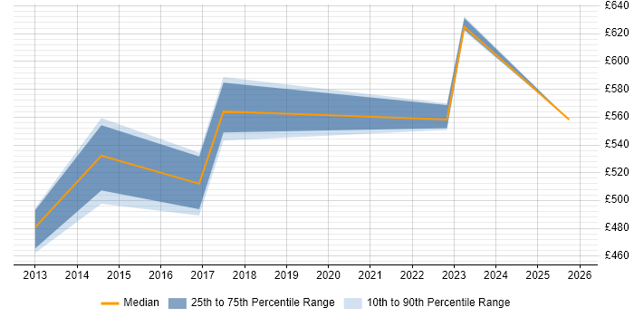 Contractor daily rate distribution trend for jobs in Oxford citing Project Governance