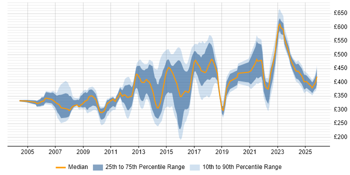 Contractor daily rate distribution trend for jobs in Oxford citing Project Management