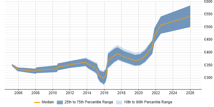 Contractor daily rate distribution trend for jobs in Oxford citing Prototyping
