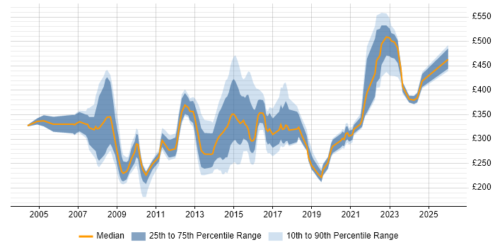 Contractor daily rate distribution trend for jobs in Oxford citing Public Sector
