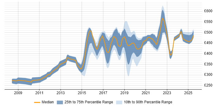 Contractor daily rate distribution trend for jobs in Oxford citing Python