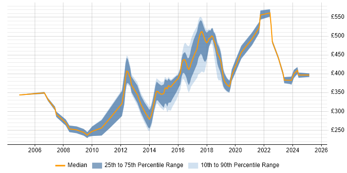 Contractor daily rate distribution trend for jobs in Oxford citing QA