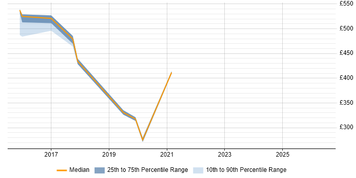 Contractor daily rate distribution trend for jobs in Oxford citing R