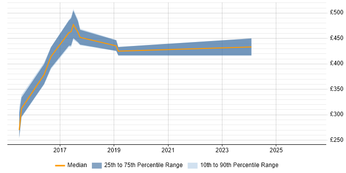 Contractor daily rate distribution trend for jobs in Oxford citing RabbitMQ
