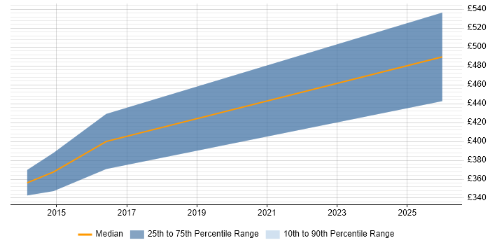 Contractor daily rate distribution trend for jobs in Oxford citing Rapid Prototyping