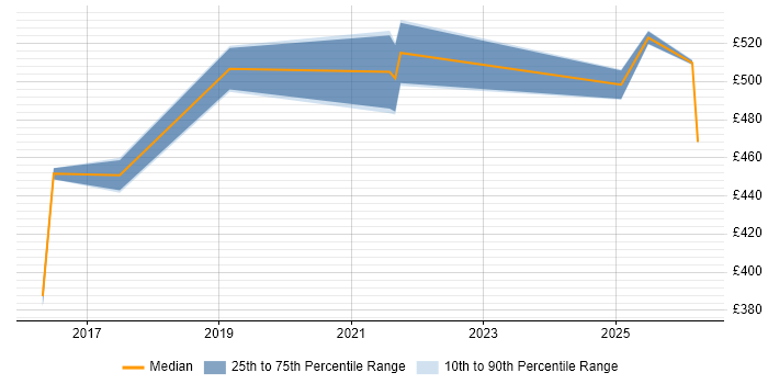 Contractor daily rate distribution trend for jobs in Oxford citing RBAC