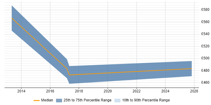 Contractor daily rate distribution trend for jobs in Oxford citing Re-Platforming