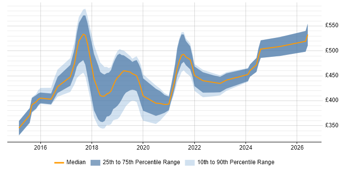 Contractor daily rate distribution trend for jobs in Oxford citing React