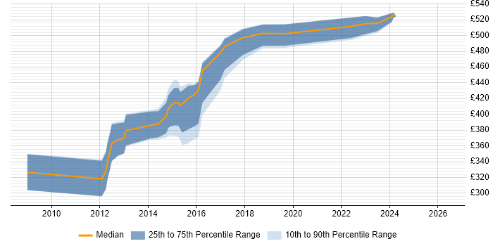 Contractor daily rate distribution trend for jobs in Oxford citing Red Hat Enterprise Linux
