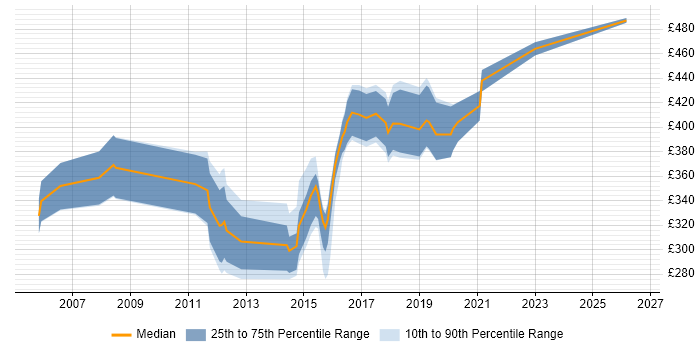 Contractor daily rate distribution trend for jobs in Oxford citing Relational Database