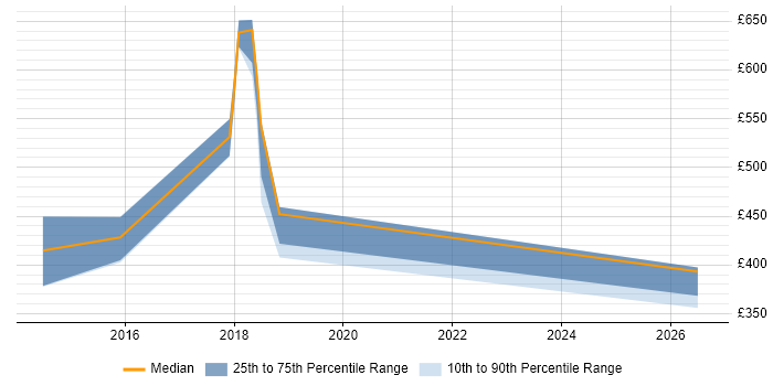 Contractor daily rate distribution trend for Release Engineer job vacancies in Oxford