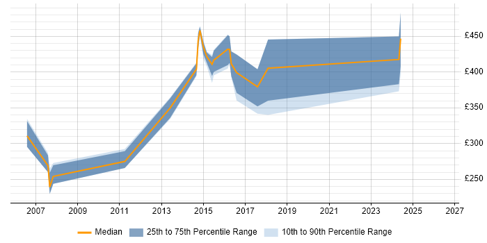Contractor daily rate distribution trend for Report Developer job vacancies in Oxford
