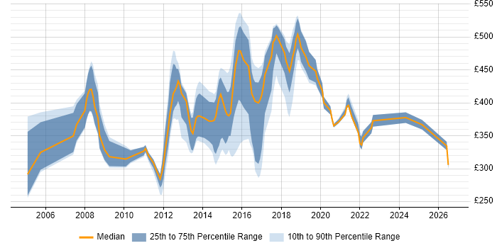 Contractor daily rate distribution trend for jobs in Oxford citing Requirements Gathering