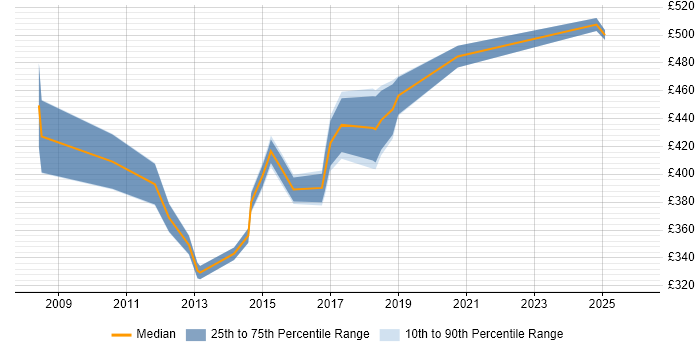 Contractor daily rate distribution trend for jobs in Oxford citing Resource Management