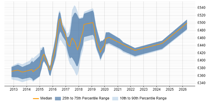 Contractor daily rate distribution trend for jobs in Oxford citing REST